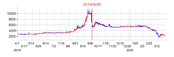 2019年9月30日 11:04前後のの株価チャート